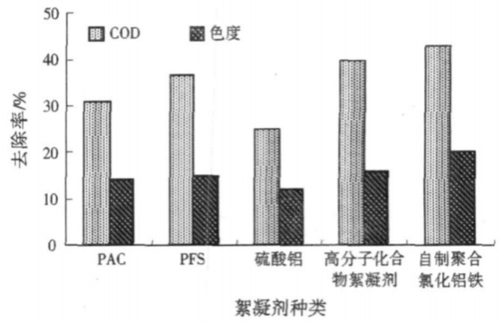 不同混凝劑混凝效果對比